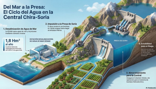 Salto de Chira: werkzaamheden vorderen om hernieuwbare energie op te slaan in Gran Canaria